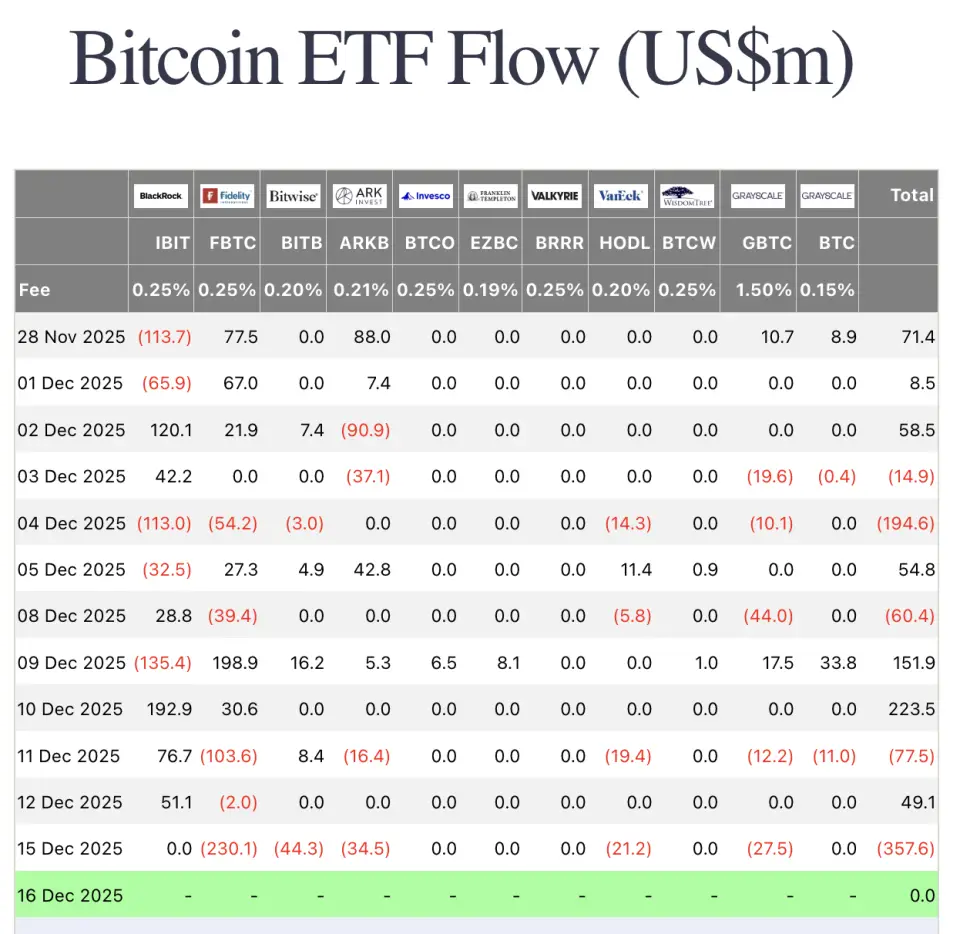 Распродажа биткоинов обрушила рынок &mdash; Farside
