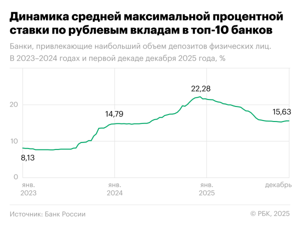 
                    Средняя ставка по вкладам в топ-10 банков выросла третий раз подряд
                