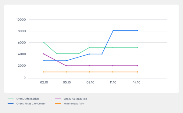 Bnovo: готовь сани летом или подготовка отеля к&nbsp;низкому сезону