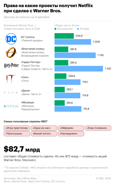 
                    Warner Bros. собралась отказать Paramount. За какие активы идет борьба
                