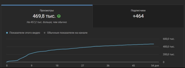 
											
							Как набрать много просмотров в YouTube Shorts &mdash; 16 способов						
									