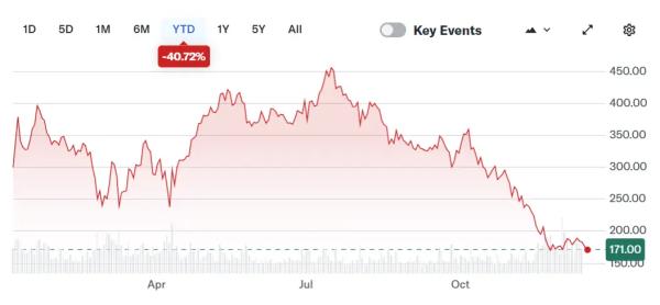 Strategy закупила биткоинов почти на&nbsp;$1&nbsp;млрд на&nbsp;фоне падения стоимости акций