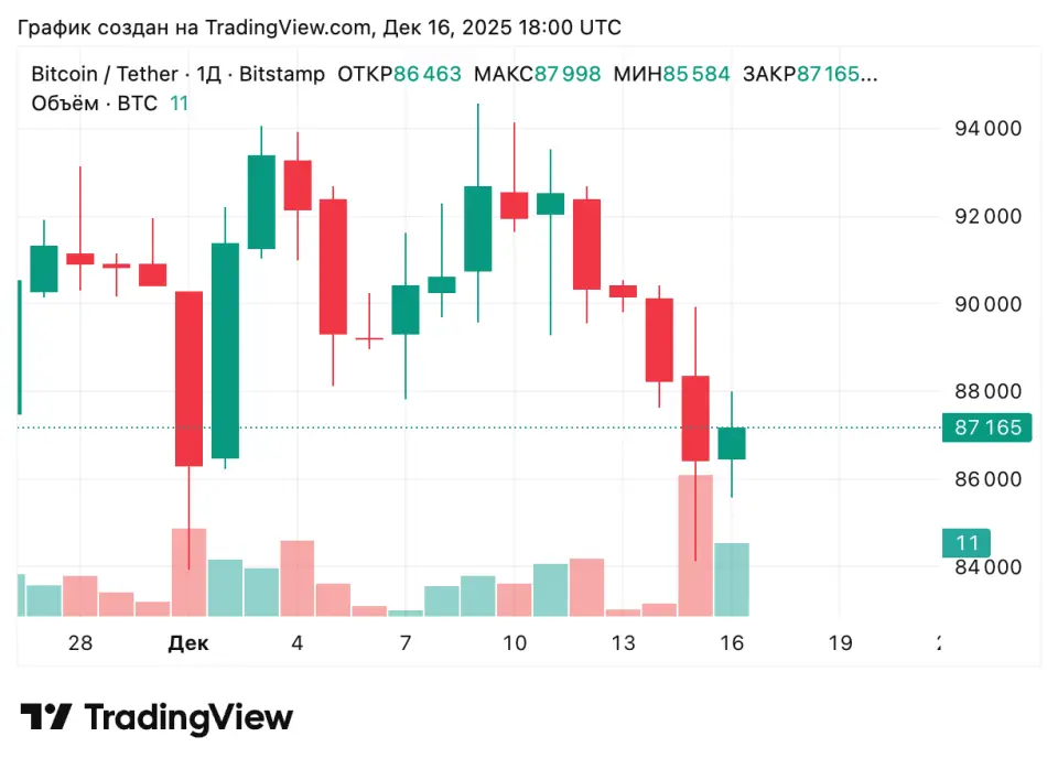 Распродажа биткоинов обрушила рынок &mdash; Farside